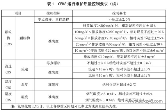 CEMS運行維護(hù)質(zhì)量控制要求.png